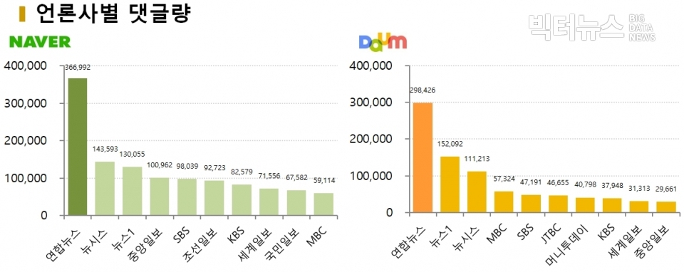 차트=2월 2주차 언론사별 댓글량