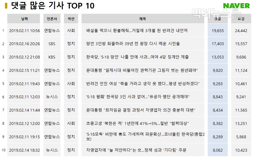 표=네이버 뉴스 댓글 많은 기사 TOP10