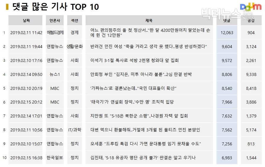 표=다음 뉴스 댓글 많은 기사 TOP10