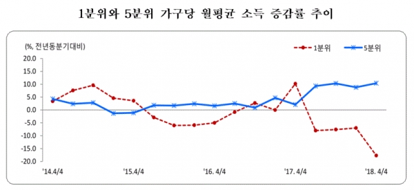 그림=1분위와 5분위 가구당 월평균 소득 증감률 추이