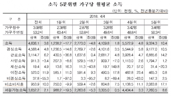 표=소득 5분위별 가구당 월평균 소득