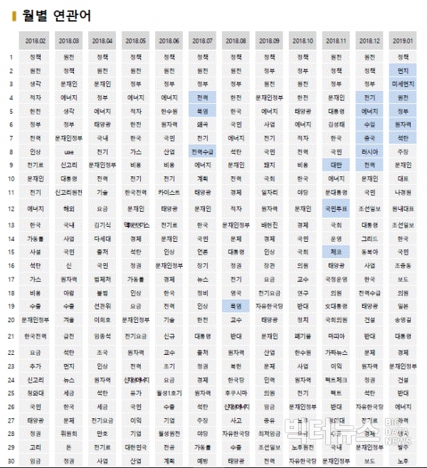 표='탈원전' 월별 연관어