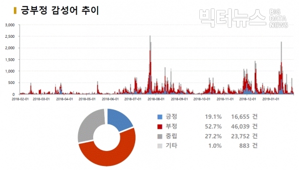 그림='탈원전' 긍부정 감성어 추이