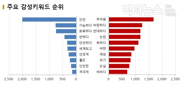 그림='탈원전' 주요 감성키워드 순위