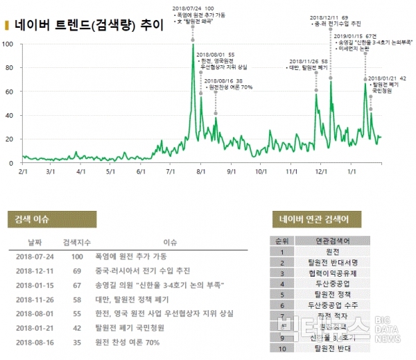 그림=네이버 트렌드(검색량) 추이