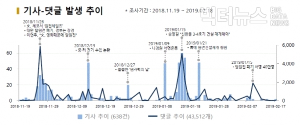 그림='탈원전' 기사-댓글 발생추이