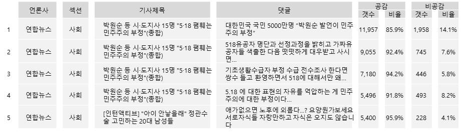 공감 많은 댓글 TOP5(24일 네이버)