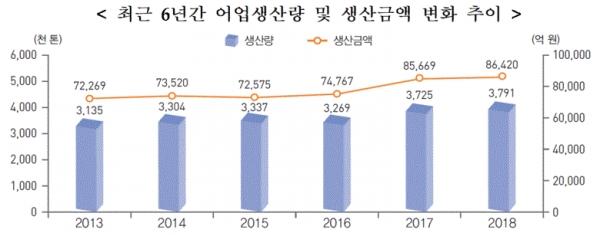 최근 6년간 어업생산량 및 생산금액 변화 추이(그림=통계청)