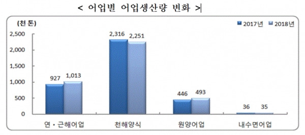 어업별 어업생산량 변화(그림=통계청)