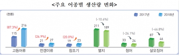 주요 어종별 생산량 변화(그림=통계청)