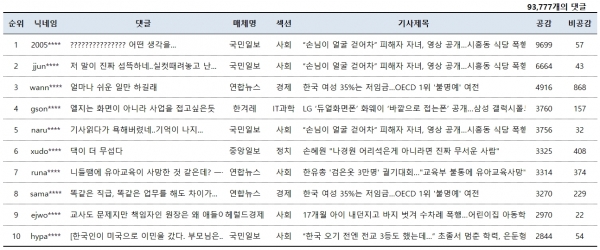 ?표=2월 25일 네이버뉴스 공감댓글 TOP 10(오후 5시 현재)?