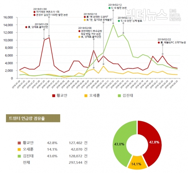 그림=당권 주자별 트위터 언급량 및 점유율 추이