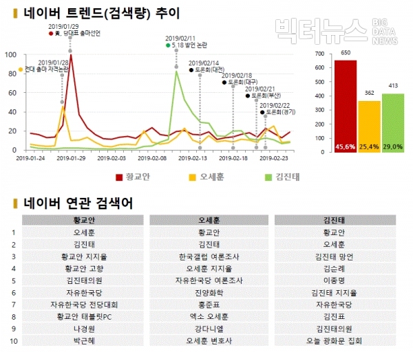 그림=당권 주자별 네이버 트렌드 및 연관검색어 순위