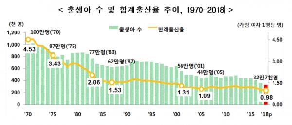 출생아 수 및 합계출산율 추이(그림=통계청)