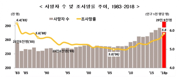 사망자 수 및 조사망률 추이(그림=통계청)