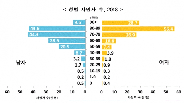 성별 사망자 수(그림=통계청)