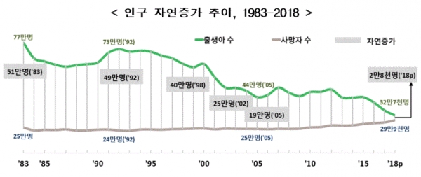 인구 자연증가 추이(그림=통계청)