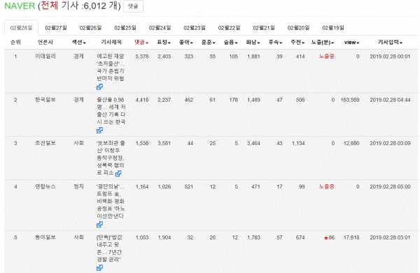 표=네이버뉴스 댓글 많은 기사(28일 정오 현재)