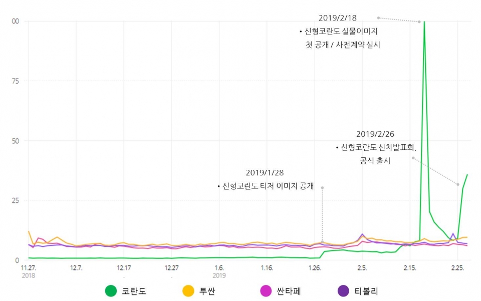 ▲ 코란도 및 경쟁차종에 대한 검색량 추이. 네이버 트렌드(2018년 11월 27일~2019년 2월 28일)