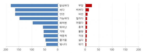 '코란도' 긍부정 감성어 추이. 분석도구=소셜메트릭스. 분석기간=2019년 1월 20일~2월 28일