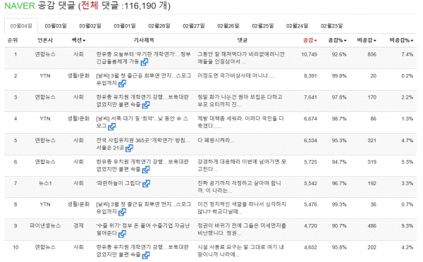 표=3월 4일 네이버뉴스 공감 댓글 TOP 10(오후 4시 현재)