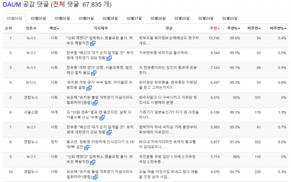 표=3월 4일 다음 뉴스 추천댓글 TOP 10(오후 4시 현재)