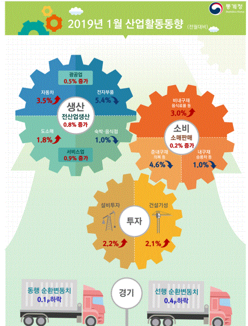 2019년 1월 산업활동동향(그림=통계청)