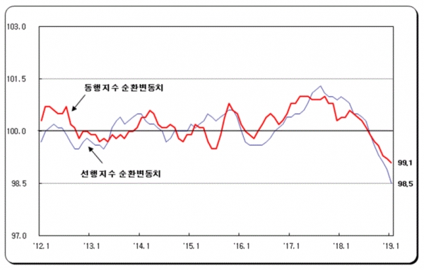 1월 동행지수 선행지수 순환변동치(그림=통계청)