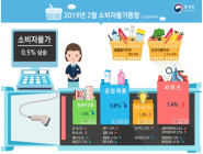 [통계N] 2월 물가상승률 0.5%... 2년 반만에 최저