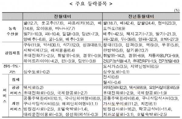 2월 소비자물가 주요 등락품목(표=통계청)