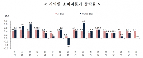 2월 지역별 소비자물가 등락률(그림=통계청)