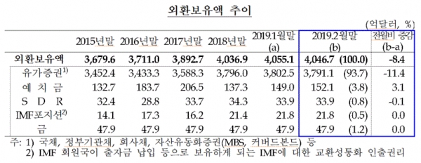 외환보유액 추이(표=한국은행)