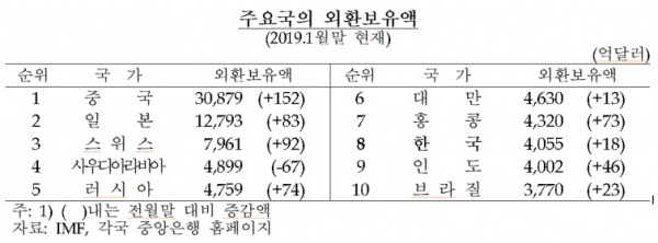 주요국의 외환보유액(표=한국은행)