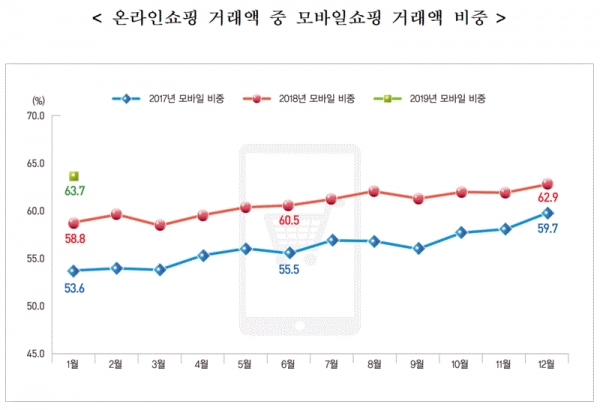 온라인쇼핑 거래액 중 모바일쇼핑 거래액 비중(그림=통계청)