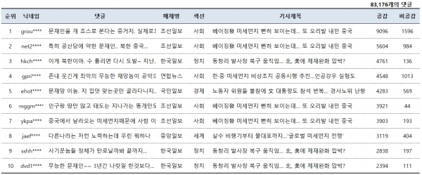 표=3월 7일 네이버뉴스 공감댓글 top 10(오후 4시 현재)