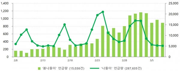 차트=최근 한달 ‘봄나들이·나들이’ 버즈 추이