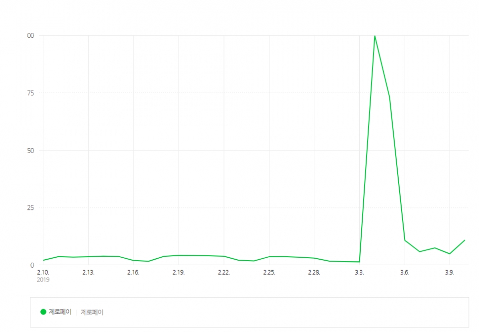 ▲네이버 트렌드로 살펴본 '제로페이' 검색량 추이(2월 10일부터 3월 10일까지). 사진=네이버 캡처