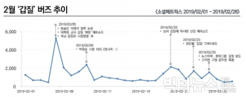 [데이터N] 이영자, 화법 때문에 '갑질' 입방아... 2월 버즈량 견인