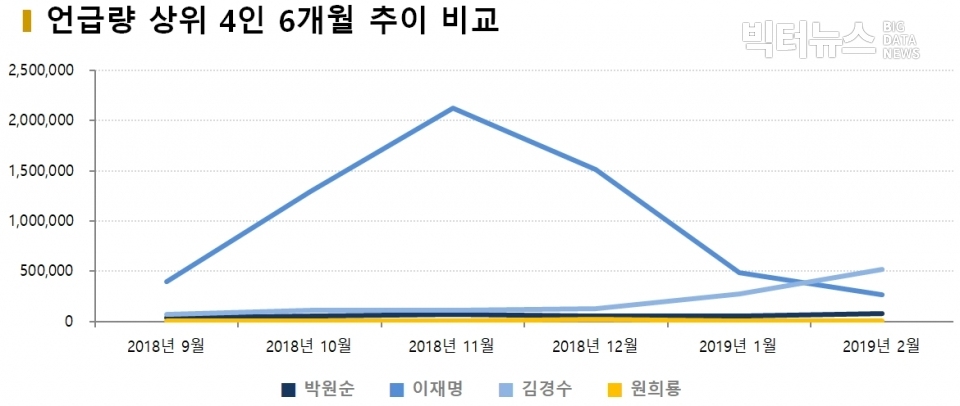 차트=언급량 상위 4인 6개월 추이 비교