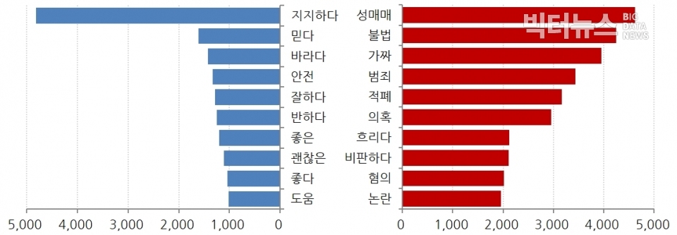 차트=이재명 지사 긍부정 감성 키워드 순위