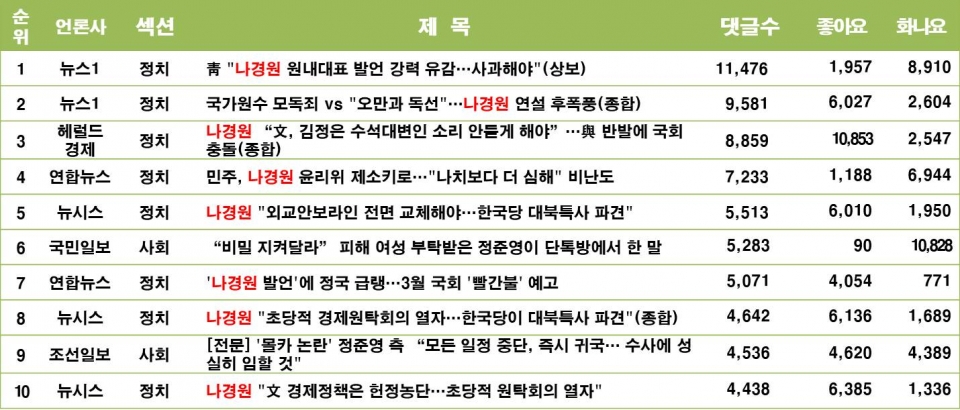 12일 댓글 수 TOP10 기사. 오후 4시반 기준 네이버.