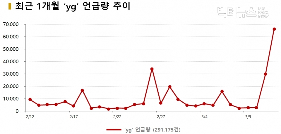 차트=최근 1개월 ‘yg’ 언급량 추이