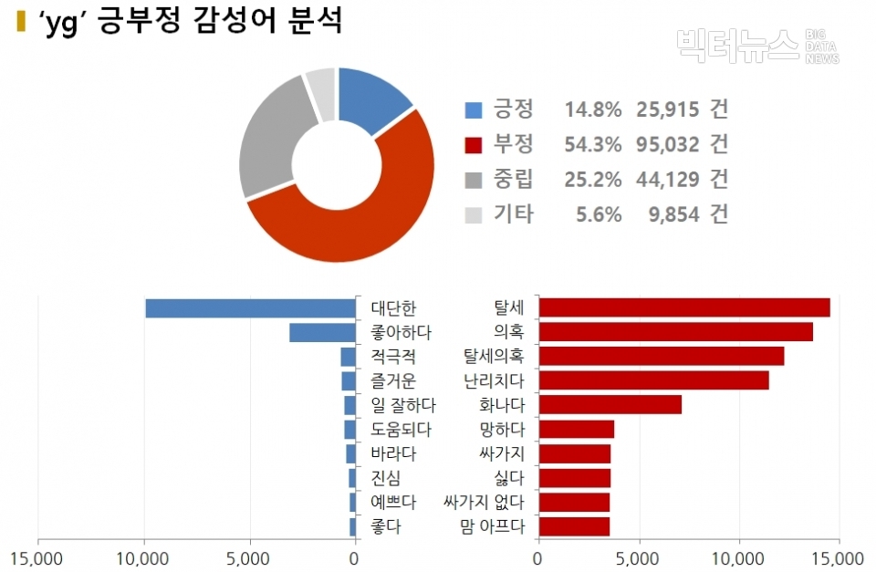 차트=최근 1개월 ‘yg’ 긍부정 감성어 분석