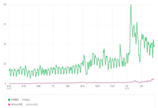 '마켓컬리' 네이버 트렌드(캡처). 녹색=마켓컬리 검색량 추이. 분홍색=오아시크 검색량 추이 (2018년 12월 13일부터 2019년 3월 13일까지)