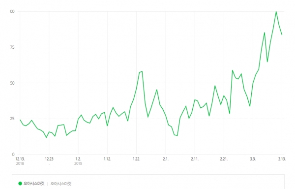 ▲차트2='오아시스마켓' 네이버 트렌드(캡처). 2018년 12월 13일부터 2019년 3월 13일까지