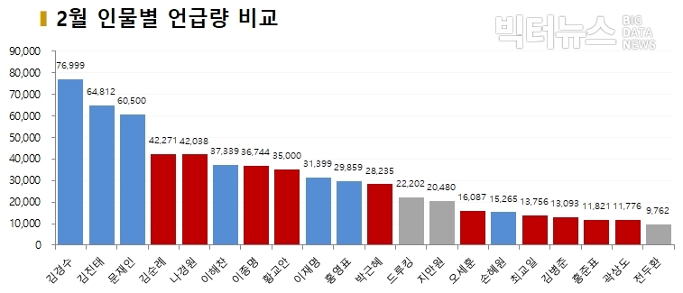 차트=2월 인물별 언급량 비교