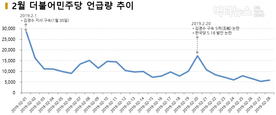 차트=2월 더불어민주당 언급량 추이