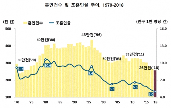 혼인건수 및 조혼인율 추이(그림=통계청)