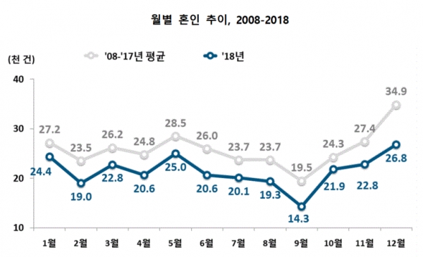 월별 혼인 추이(그림=통계청)