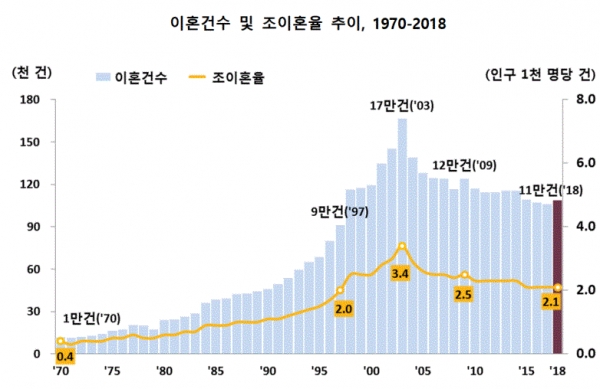 이혼건수 및 조이혼율 추이(그림=통계청)